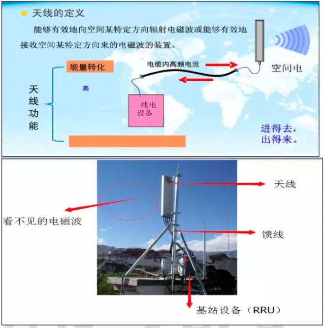 【干貨】最好的天線基礎(chǔ)知識(shí)，方便查詢，超實(shí)用！