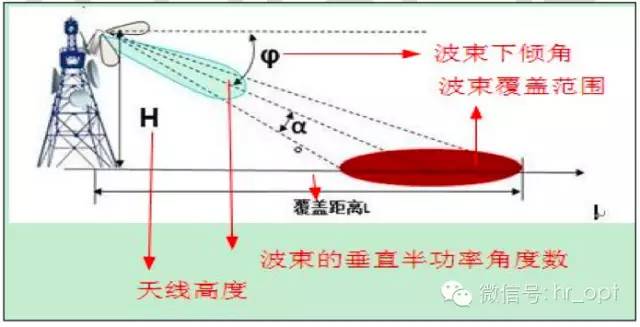 【干貨】最好的天線基礎(chǔ)知識(shí)，方便查詢，超實(shí)用！